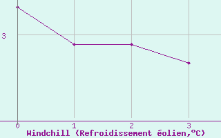 Courbe du refroidissement olien pour Orlu - Les Ioules (09)