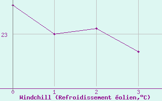 Courbe du refroidissement olien pour Arraial Do Cabo