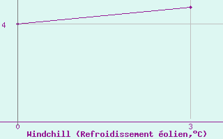 Courbe du refroidissement olien pour Tihvin