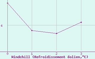 Courbe du refroidissement olien pour la bouée 6200094