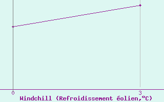 Courbe du refroidissement olien pour Krestcy