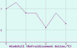 Courbe du refroidissement olien pour Wittering
