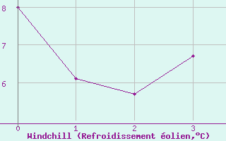 Courbe du refroidissement olien pour Jamricourt (60)