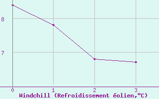 Courbe du refroidissement olien pour Gourdon (46)