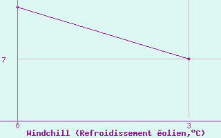 Courbe du refroidissement olien pour Kamysin