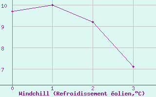 Courbe du refroidissement olien pour Morn de la Frontera