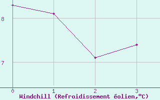 Courbe du refroidissement olien pour Thenon (24)
