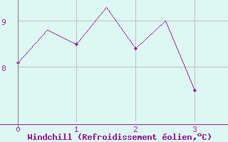 Courbe du refroidissement olien pour Stornoway
