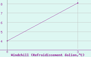Courbe du refroidissement olien pour Cimljansk