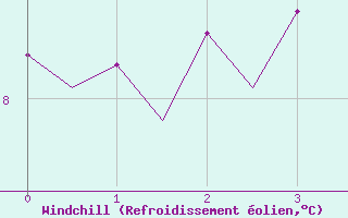 Courbe du refroidissement olien pour Leeming