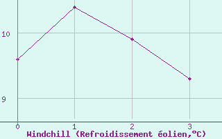 Courbe du refroidissement olien pour Fylingdales