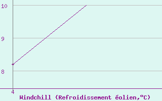 Courbe du refroidissement olien pour Chrysoupoli Airport