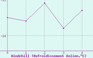 Courbe du refroidissement olien pour Stekenjokk
