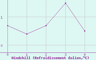 Courbe du refroidissement olien pour Grimsel Hospiz