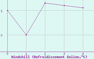 Courbe du refroidissement olien pour Chaumont (Sw)