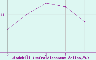 Courbe du refroidissement olien pour La Rochelle - Aerodrome (17)
