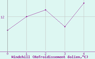 Courbe du refroidissement olien pour Toulouse-Francazal (31)