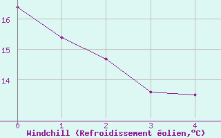 Courbe du refroidissement olien pour Colmar (68)