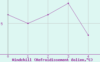Courbe du refroidissement olien pour Marknesse Aws