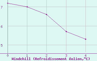 Courbe du refroidissement olien pour Ble - Binningen (Sw)