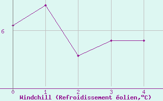 Courbe du refroidissement olien pour Carlsfeld