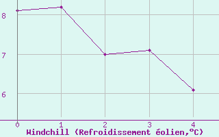 Courbe du refroidissement olien pour Lige Bierset (Be)