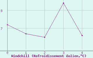 Courbe du refroidissement olien pour Wdenswil