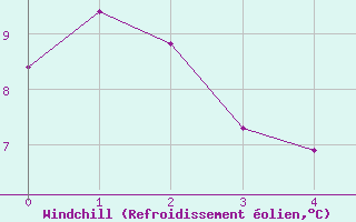 Courbe du refroidissement olien pour Dieppe (76)