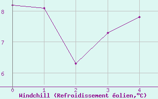 Courbe du refroidissement olien pour Constance (All)