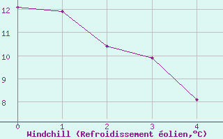 Courbe du refroidissement olien pour Valensole (04)