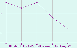 Courbe du refroidissement olien pour Langdon Bay