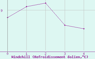 Courbe du refroidissement olien pour Continvoir (37)