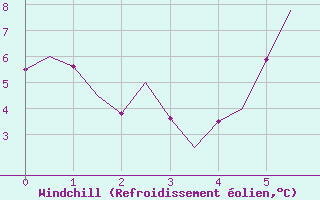 Courbe du refroidissement olien pour Groningen Airport Eelde