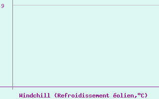 Courbe du refroidissement olien pour Southampton / Weather Centre