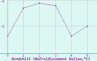 Courbe du refroidissement olien pour Robiei