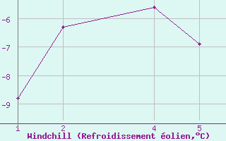 Courbe du refroidissement olien pour Kolka