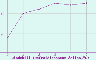 Courbe du refroidissement olien pour Shoeburyness