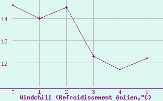 Courbe du refroidissement olien pour Ste (34)