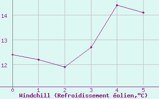Courbe du refroidissement olien pour Charleville-Mzires (08)