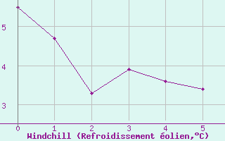 Courbe du refroidissement olien pour Soria (Esp)