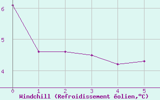 Courbe du refroidissement olien pour Landivisiau (29)