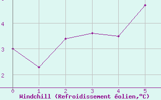 Courbe du refroidissement olien pour Prades d