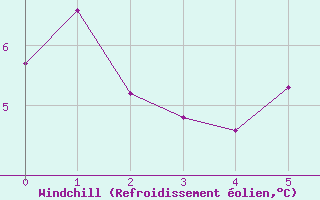 Courbe du refroidissement olien pour Zell Am See