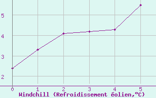 Courbe du refroidissement olien pour Ona Ii