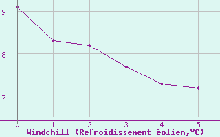 Courbe du refroidissement olien pour L