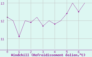 Courbe du refroidissement olien pour Bonn (All)