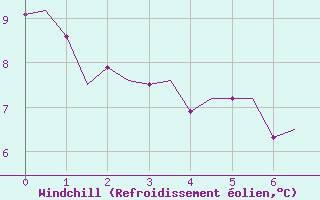 Courbe du refroidissement olien pour Oostende (Be)