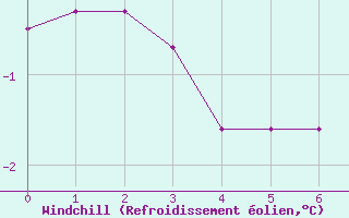 Courbe du refroidissement olien pour Les Plans (34)