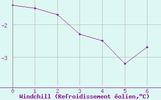 Courbe du refroidissement olien pour Ballon de Servance (70)
