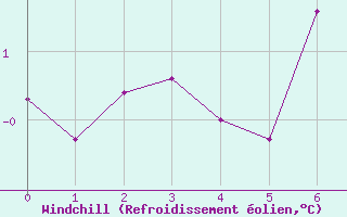 Courbe du refroidissement olien pour Namsskogan